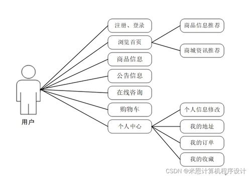 Django計算機畢設 基于商品數據化運營系統的設計與實現 — 以計算機系統服務生態為例